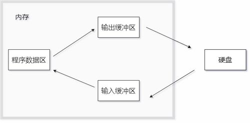 文件操作下篇 數(shù)據(jù)處理與存儲服務(wù)