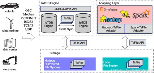 Apache IoTDB 6 深入解析 數據庫管理操作、增刪改查與異構數據庫實戰(zhàn)指南