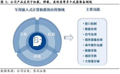 卡位多領域嵌入式計算機，低軌通訊衛(wèi)星任務系統(tǒng)驅動增長